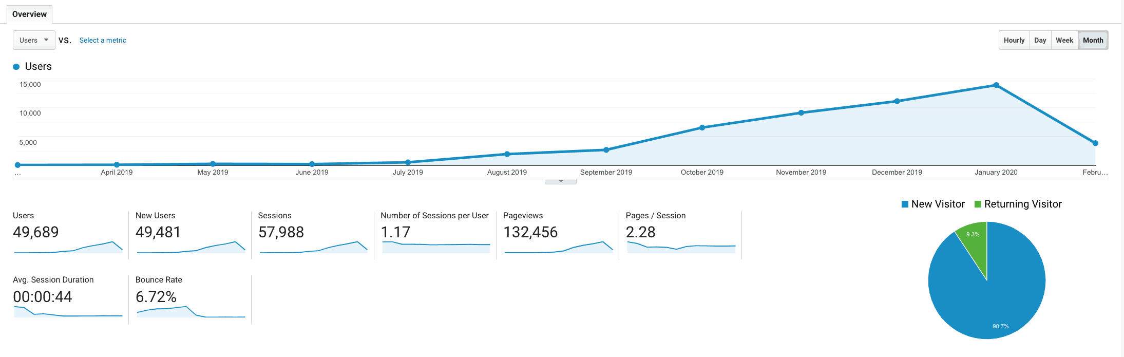 Chart of the blog's last year's traffic 